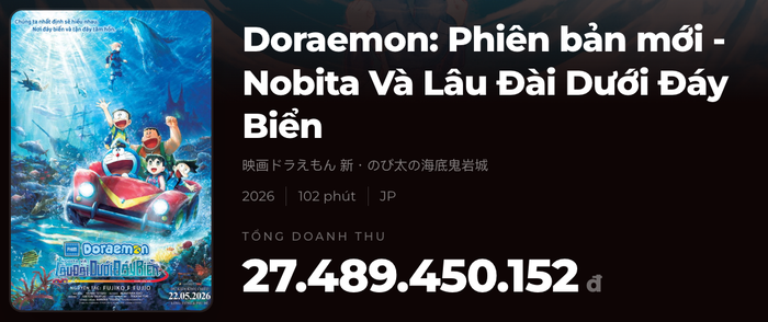 Phim Doraemon hiện đạt doanh thu hơn 27 tỷ đồng và dẫn đầu phòng vé Việt Nam.