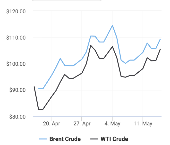 Xu hướng giá dầu thô Brent và giá dầu thô WTI trong 30 ngày gần đây. (Theo số liệu từ Oilprice)