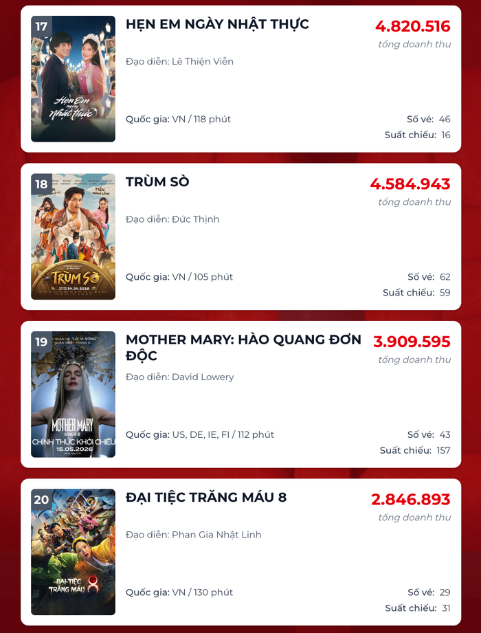 Đại Tiệc Trăng Máu 8 hụt hơi trên đường đua phòng vé. Nguồn: Box Office