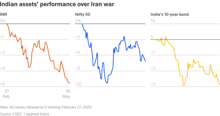 Tài sản Ấn Độ dưới tác động chiến sự Iran. Ảnh: Reuters
