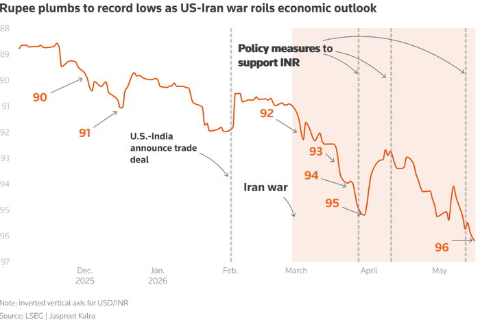 Sự sụt giá của đồng rupee diễn ra nhanh hơn sau khi chiến tranh Iran nổ ra, dẫn đến việc áp dụng các biện pháp điều chỉnh. Ảnh: Reuters