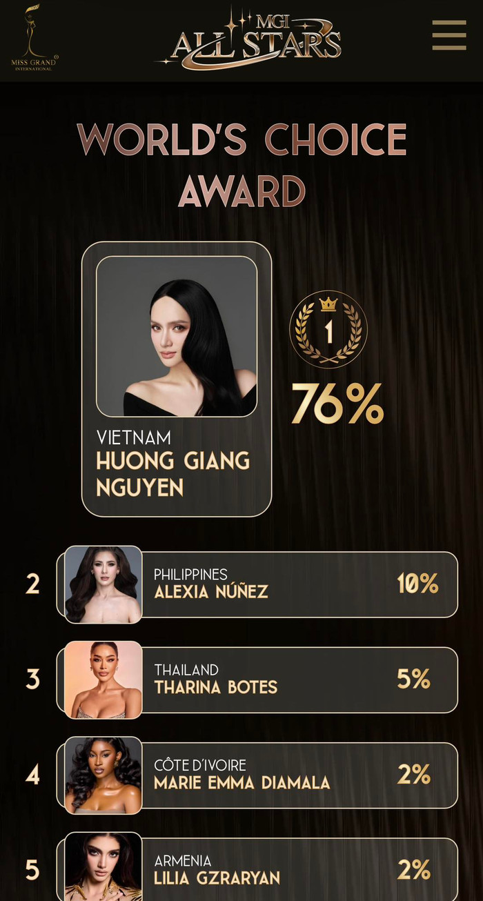 Hương Giang đang là người đẹp đứng đầu bình chọn của hạng mục này. Tuy nhiên, kết quả có thể thay đổi nếu các đối thủ khác bất ngờ 'tăng tốc'.