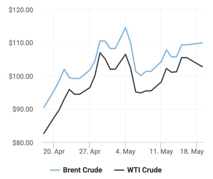 Xu hướng giá dầu thô Brent và giá dầu thô WTI trong 30 ngày gần đây. (Theo số liệu từ Oilprice)