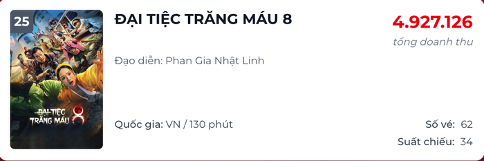 Vị trí của bộ phim Đại Tiệc Trăng Máu 8 trên bảng xếp hạng phòng vé (Ảnh: Chụp màn hình).