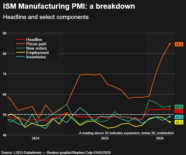 Chỉ số PMI sản xuất ISM (Ảnh: Reuters).