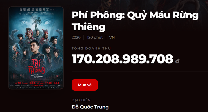 Phí Phông: Quỷ Máu Rừng Thiêng vượt mốc 170 tỷ đồng sau hơn 2 tuần ra rạp.&nbsp;