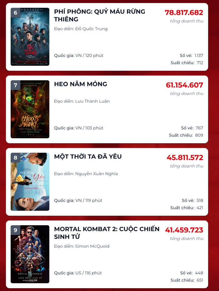 Phí Phông: Quỷ Máu Rừng Thiên tiến gần với cột mốc 200 tỷ doanh thu. Nguồn: Box Office