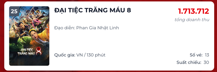 Đại Tiệc Trăng Máu 8 rơi xuống vị trí thứ 25 giữa lúc cuộc đua phòng vé ngày càng khốc liệt. Nguồn: Box Office