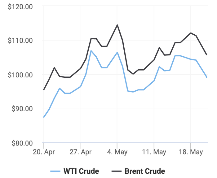 Xu hướng giá dầu thô Brent và giá dầu thô WTI trong 30 ngày gần đây. (Theo số liệu từ Oilprice)