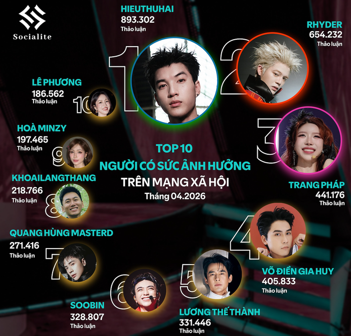 Lê Phương và Lương Thế Thành vừa đồng loạt đón tin vui khi cùng góp mặt trong Top 10 người có sức ảnh hưởng trên mạng xã hội tháng 4/2026 (Ảnh: Socialite).