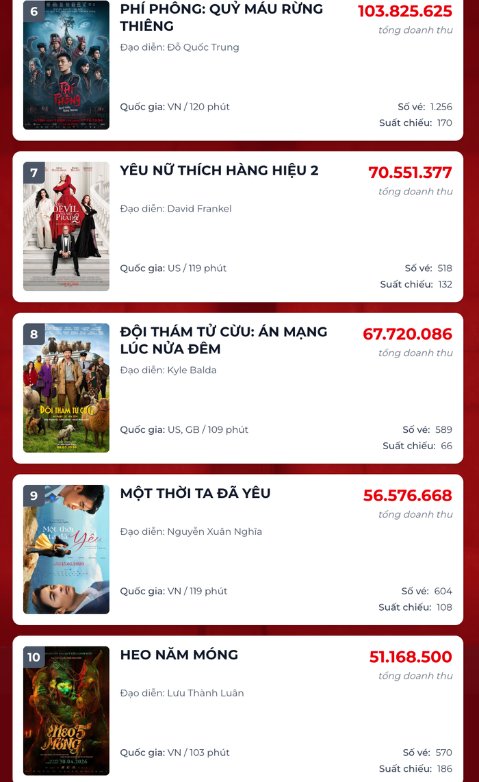 Dự án Một Thời Ta Đã Yêu chật vật tìm chỗ đứng trên thị trường phòng vé, tổng doanh thu chỉ mới hơn 1,7 tỷ đồng. Nguồn: Box office