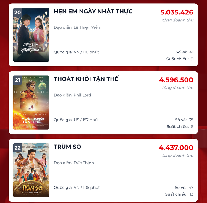 Dự án Trùm Sò của đạo diễn Đức Thịnh nay đối mặt thế khó khi chỉ còn 13 suất chiếu trên toàn quốc. Nguồn: Box Office&nbsp;