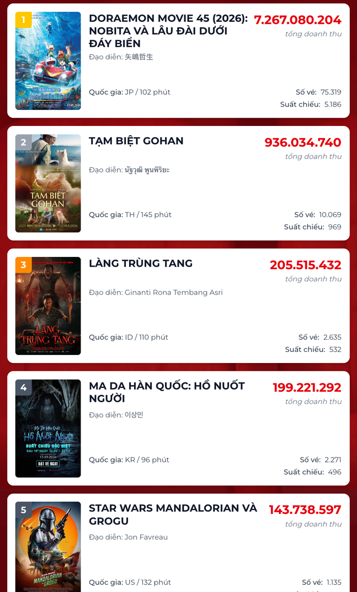 Hoạt hình Doraemon Movie 45 chứng minh sức hút độc tôn khi dẫn đầu phòng vé toàn quốc với doanh thu cách biệt trong nhiều ngày liền. Nguồn: Box Office
