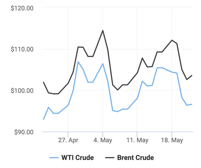 Xu hướng giá dầu thô Brent và giá dầu thô WTI trong 30 ngày gần đây. (Theo số liệu từ Oilprice)