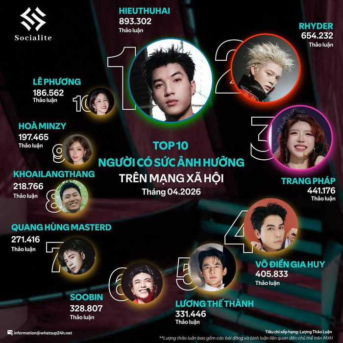 Lương Thế Thành lọt Top 10 người có sức ảnh hưởng trên mạng xã hội tháng 4/2026. Ảnh: Socialite