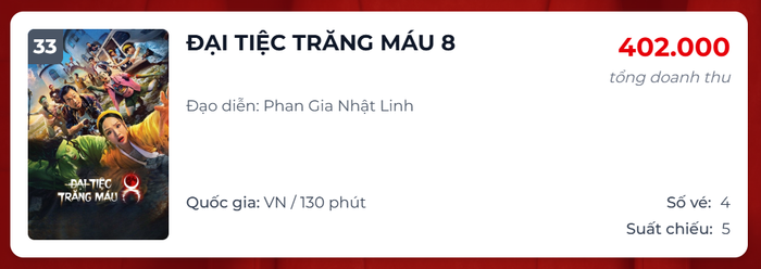 Tính đến 10h ngày 24/5, bộ phim chỉ thu thêm hơn 400 nghìn đồng.&nbsp;