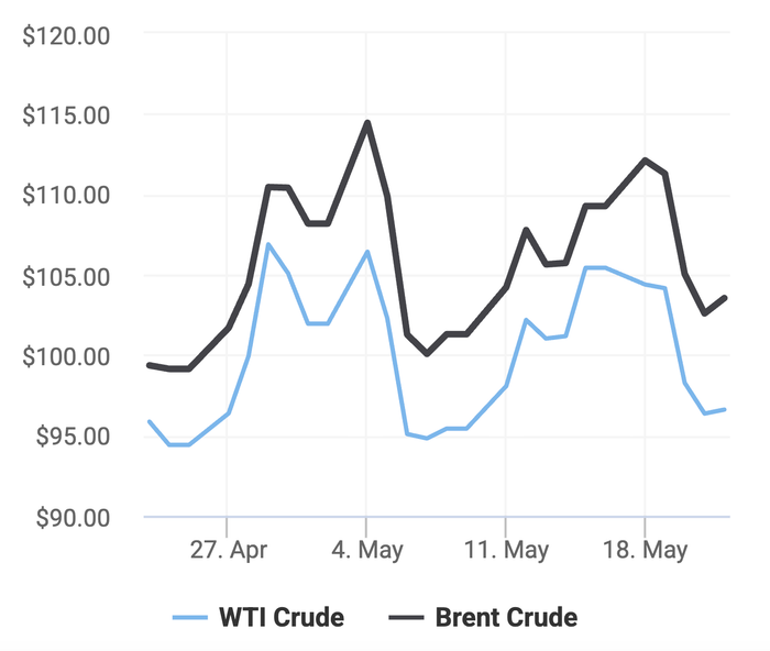 Xu hướng giá dầu thô Brent và giá dầu thô WTI trong 30 ngày gần đây. (Theo số liệu từ Oilprice)