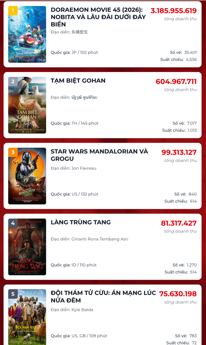 Doraemon tiếp tục dẫn đầu phòng vé với doanh thu vượt trội trong ngày 25/5. Nguồn: Box Office&nbsp;