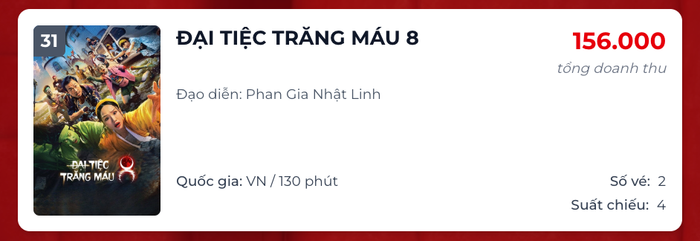Bộ phim của Phan Gia Nhật Linh đang ở giai đoạn cuối hành trình phòng vé. Nguồn: Box Office