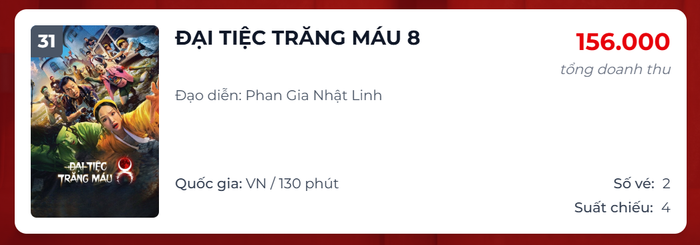 Ngày 25/05, bộ phim chỉ bán được vỏn vẹn 2 vé từ 4 suất chiếu.&nbsp;
