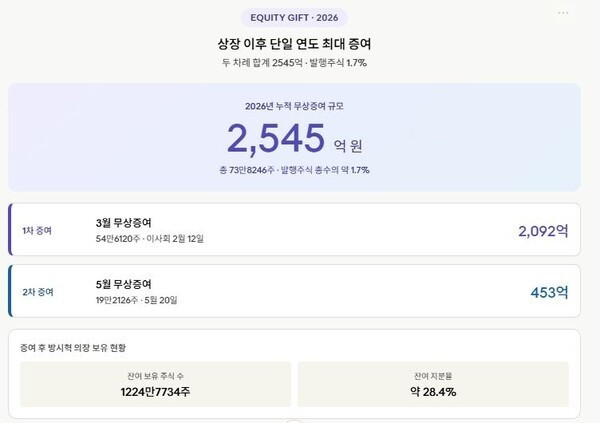 Chủ tịch HYBE - ông Bang Si Hyuk, đã tặng 546.120 cổ phiếu (209,2 tỷ won) vào tháng 3 và 192.126 cổ phiếu (45,3 tỷ won) vào tháng 5 trong hai lần đặc biệt, đóng góp tổng cộng 254,5 tỷ won, tương đương 1,7% số phiếu đang lưu hành như một nguồn lực để trả cho công việc hiệu quả của nhân viên trong năm nay.&nbsp;
