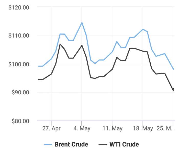 Xu hướng giá dầu thô Brent và giá dầu thô WTI trong 30 ngày gần đây. (Theo số liệu từ Oilprice)