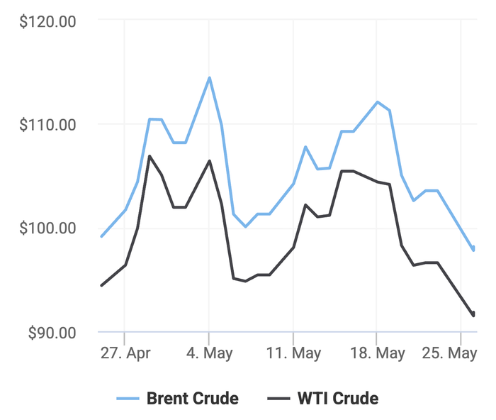 Xu hướng giá dầu thô Brent và giá dầu thô WTI trong 30 ngày gần đây. (Theo số liệu từ Oilprice)