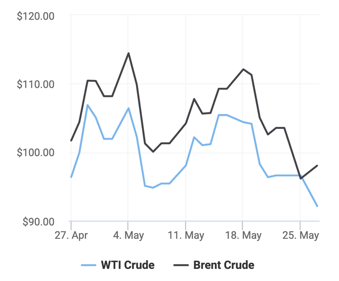 Xu hướng giá dầu thô Brent và giá dầu thô WTI trong 30 ngày gần đây. (Theo số liệu từ Oilprice)