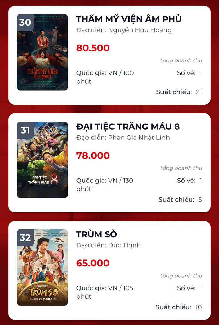 Sau nhiều tuần ra rạp, một số phim Việt bất ngờ rơi vào tình trạng ế ẩm tại phòng vé.&nbsp;