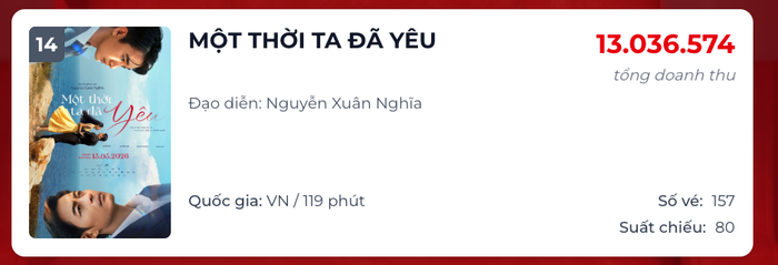 Một Thời Ta Đã Yêu hiện đang còn 80 suất chiếu trên toàn quốc, đứng thứ hạng 14 trong BXH doanh thu ngày. Nguồn: Box Office