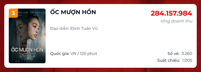 Ngay từ ngày đầu của suất chiếu đặc biệt, bộ phim Ốc Mượn Hồn có sự góp mặt của Quốc Trường và Tiểu Vy đã nhanh chóng tạo tín hiệu tích cực tại phòng vé.&nbsp;