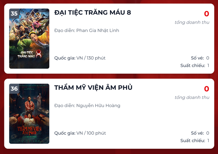 Hai dự án có Quang Minh và Ngọc Trinh góp mặt chạm đáy doanh thu ngày.&nbsp;