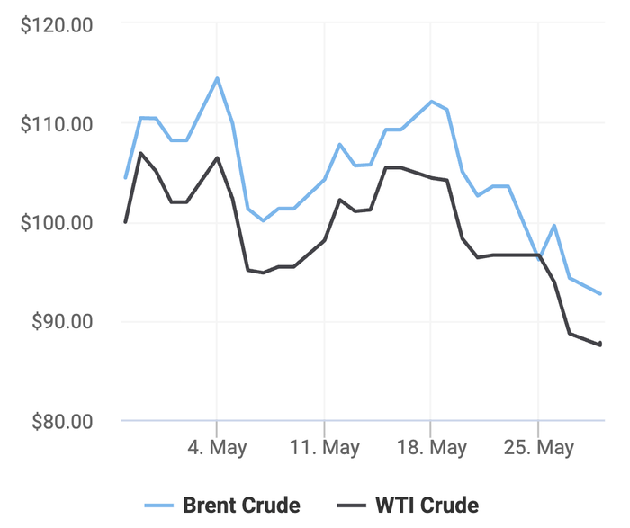 Xu hướng giá dầu thô Brent và giá dầu thô WTI trong 30 ngày gần đây. (Theo số liệu từ Oilprice)