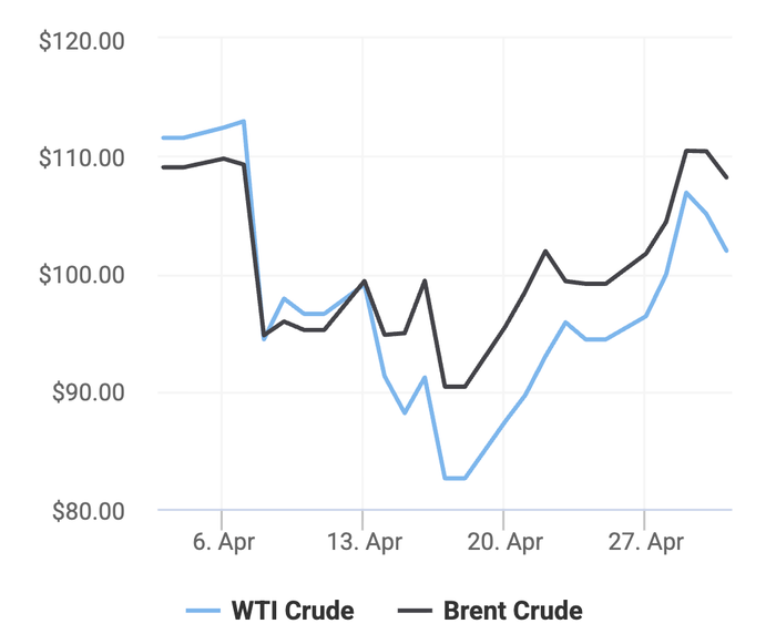 Xu hướng giá dầu thô Brent và giá dầu thô WTI trong 30 ngày gần đây. (Theo số liệu từ Oilprice)