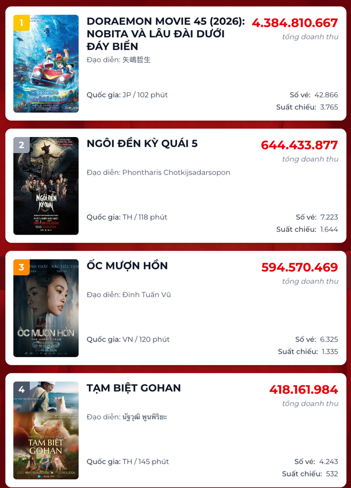 Hiện tổng doanh thu của Doraemon Movie 45 đã vượt mốc 130 tỷ. Nguồn: Box Office