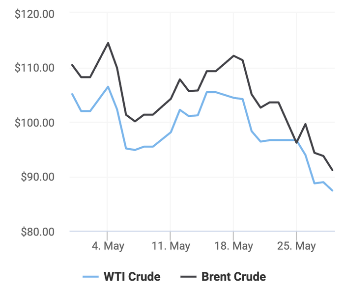 Xu hướng giá dầu thô Brent và giá dầu thô WTI trong 30 ngày gần đây. (Theo số liệu từ Oilprice)