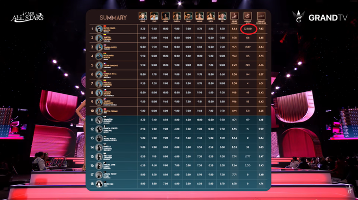 Hương Giang nhận 32.860 lượt bình chọn từ khán giả để từ Top 18 vào Top 10.