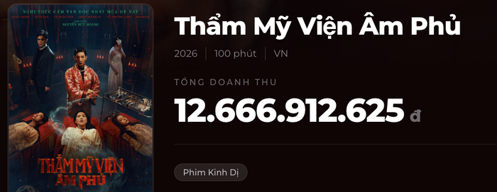 Thẩm Mỹ Viện Âm Phủ có tình hình cũng không mấy khả quan hơn khi chỉ còn 1 suất chiếu trên toàn quốc sau chưa đầy 1 tháng ra rạp Nguồn: Box Office&nbsp;