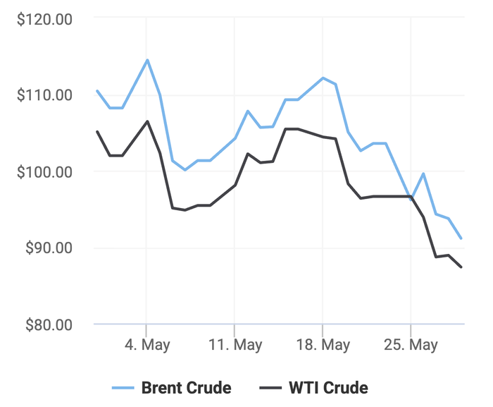 Xu hướng giá dầu thô Brent và giá dầu thô WTI trong 30 ngày gần đây. (Theo số liệu từ Oilprice)