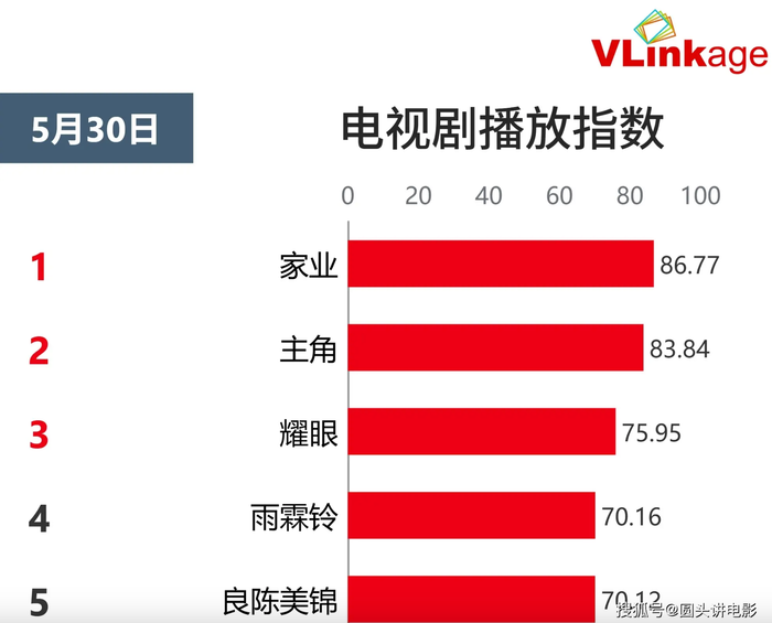 Chỉ số phát sóng phim truyền hình tuần này: Gia Nghiệp đứng đầu, Vũ Lâm Linh lọt top 4. Ảnh: Weibo