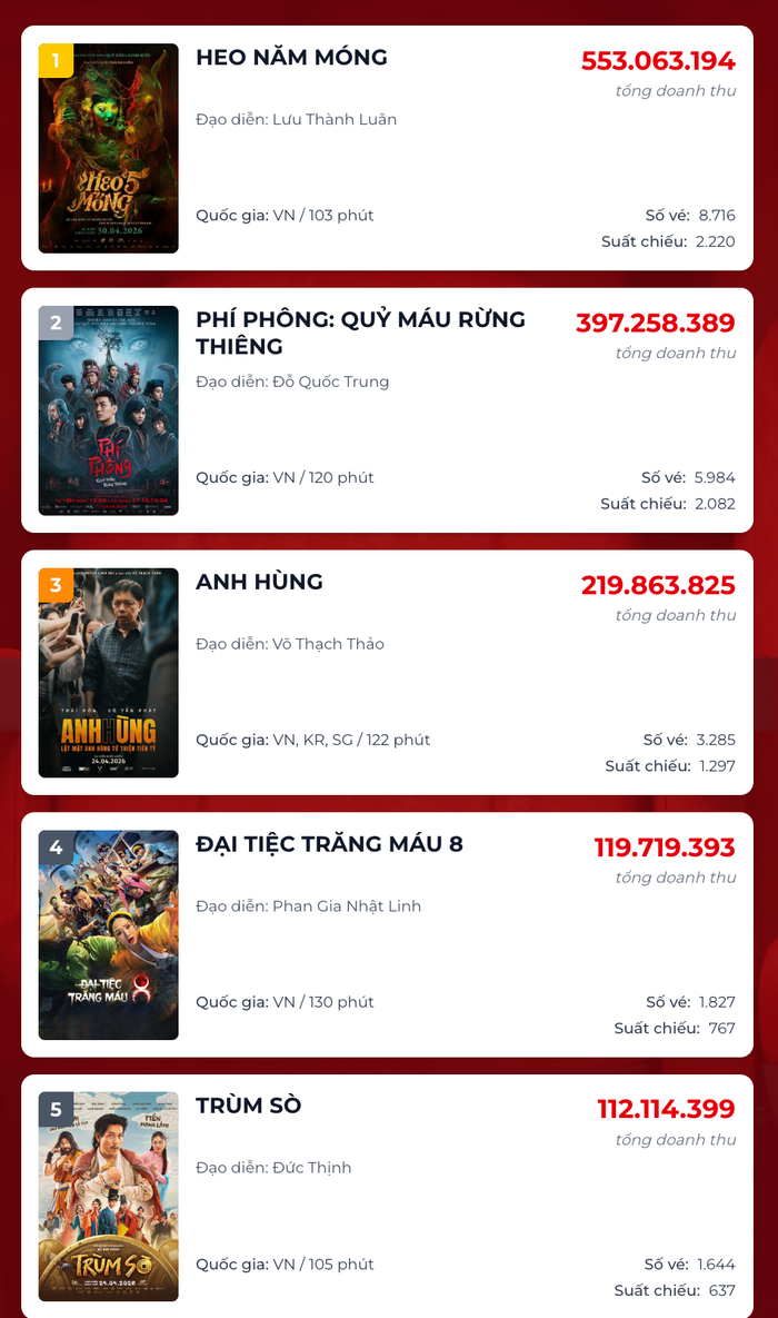 BXH 5 bộ phim có doanh thu phòng vé ngày cao nhất. Nguồn: Box Office