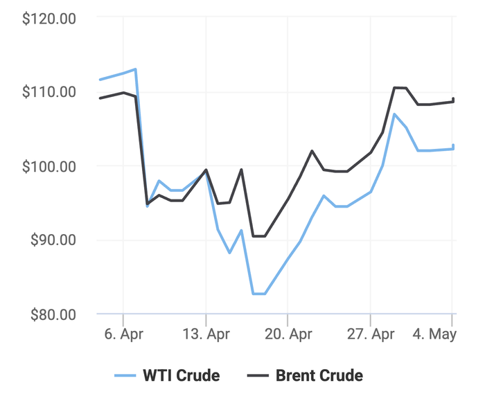 Xu hướng giá dầu thô Brent và giá dầu thô WTI trong 30 ngày gần đây. (Theo số liệu từ Oilprice)