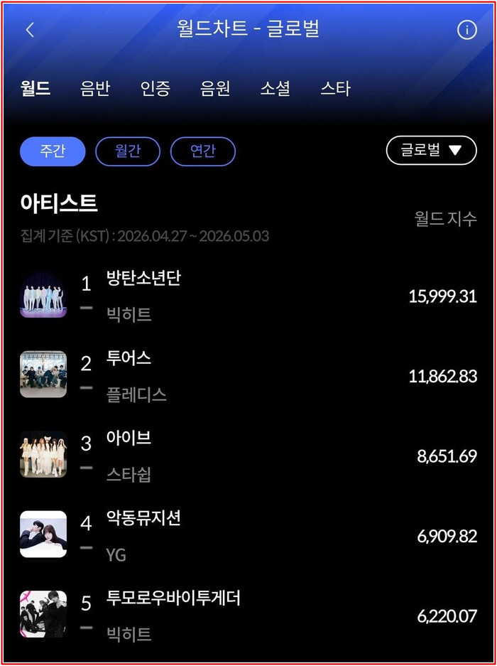 BTS đạt vị trí cao nhất trên bảng xếp hạng Hanteo Weekly World Chart với 15.999,31 điểm. (Ảnh: Hanteo Chart)