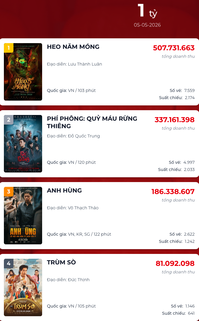 Theo số liệu thống kê từ phòng vé, phim hiện đã vươn lên vị trí thứ 4, sau nhiều ngày đứng ở vị trí cuối trong 5 phim ra rạp mùa lễ 30/4 (Ảnh: Chụp màn hình).
