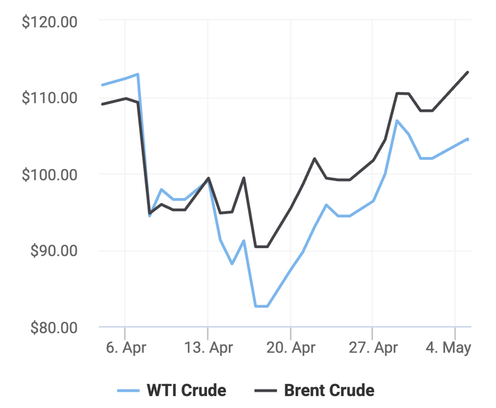 Xu hướng giá dầu thô Brent và giá dầu thô WTI trong 30 ngày gần đây. (Theo số liệu từ Oilprice)