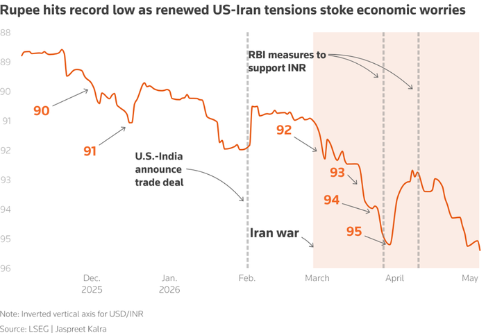 Sự sụt giá của đồng Rupee diễn ra nhanh hơn sau khi chiến tranh Iran nổ ra, dẫn đến việc áp dụng các biện pháp điều chỉnh. Ảnh: Reuters