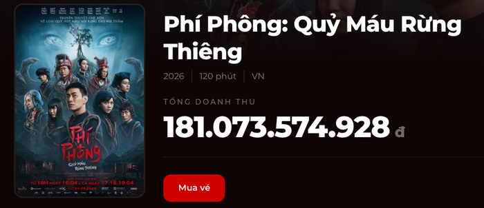 Doanh thu phim Phí Phông: Quỷ Máu Rừng Thiên tính đến thời điểm hiện tại. Nguồn: Box Office