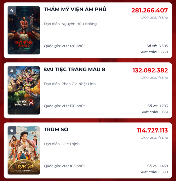 Thẩm Mỹ Viện Âm Phủ&nbsp;của Ngọc Trinh tạm đứng vị trí thứ 4 trong ngày.&nbsp;