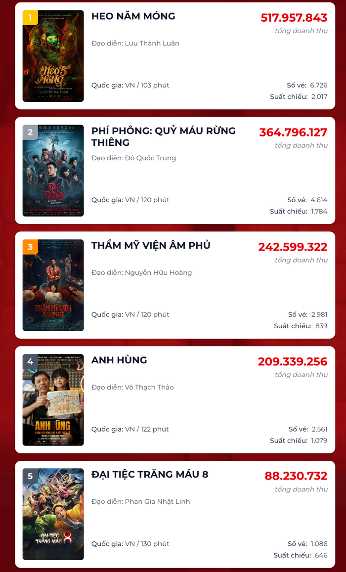 BXH 5 bộ phim có doanh thu dẫn đầu phòng vé ngày, bao trùm là các dự án phim kinh dị Việt. Nguồn: Box Office
