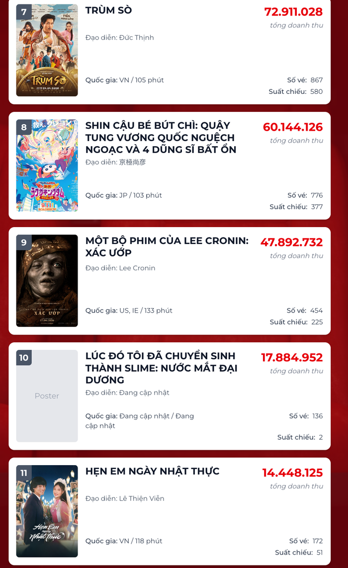 Dự án Trùm Sò và Hẹn Em Ngày Nhật Thực có phần hụt hơi trên đường đua phòng vé. Nguồn: Box Office